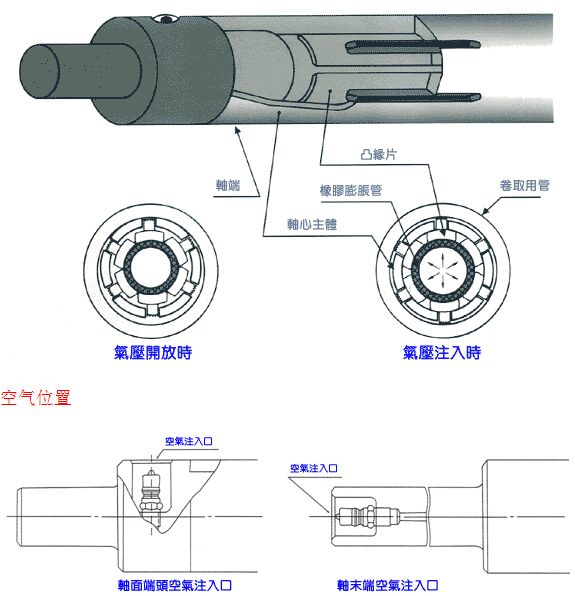 勤捷氣脹軸,氣漲軸多樣化設(shè)計(jì)的闡述